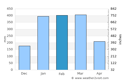 Yorkeys Knob average rain in February