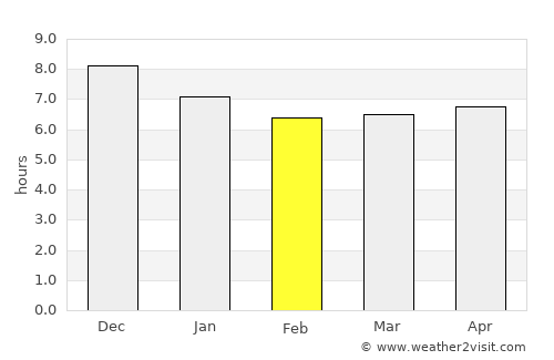 Yorkeys Knob average rain in February