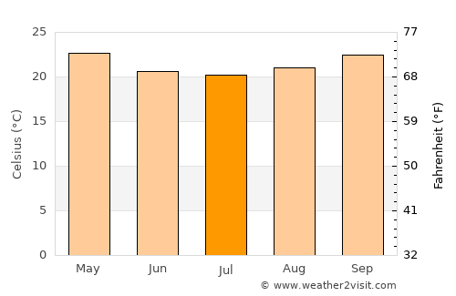 Yorkeys Knob average temperature in July