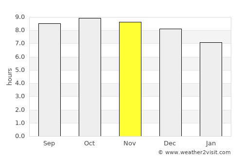 Yorkeys Knob average rain in November
