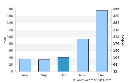 Yorkeys Knob average rain in October