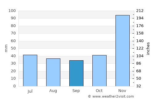 Yorkeys Knob average rain in September