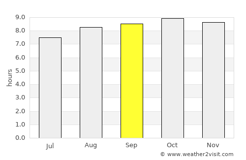 Yorkeys Knob average rain in September