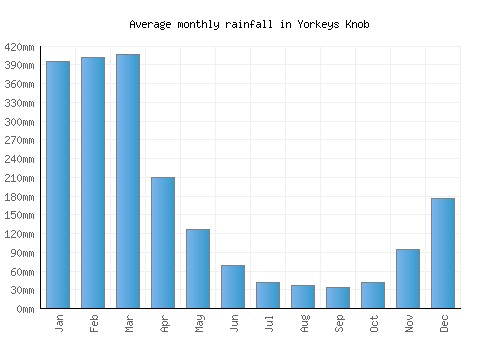 Yorkeys Knob monthly rainfall chart (mm)