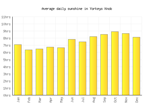 Yorkeys Knob average daily sunshine chart