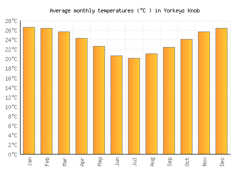 Yorkeys Knob average temperature chart (Celsius)