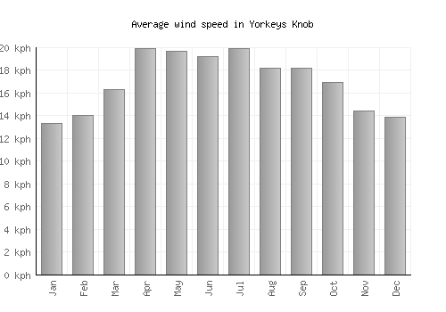 Yorkeys Knob average winspeed by month (km/h)