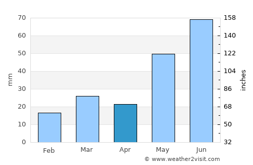 Yorkton average rain in April
