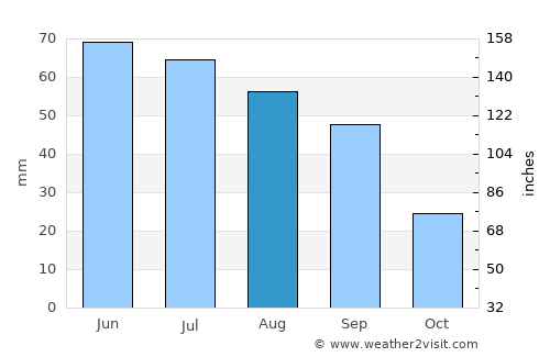 Yorkton average rain in August