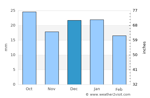 Yorkton average rain in December