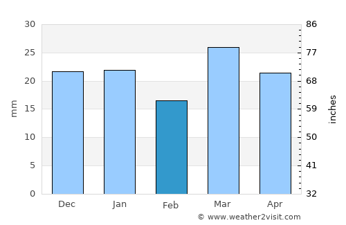 Yorkton average rain in February