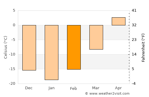Yorkton average temperature in February