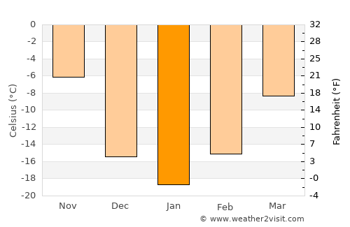 Yorkton average temperature in January