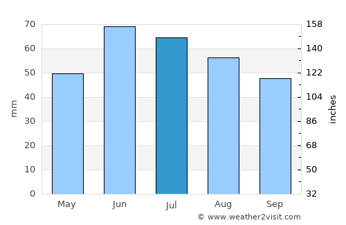 Yorkton average rain in July