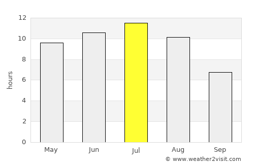 Yorkton average rain in July