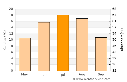 Yorkton average temperature in July