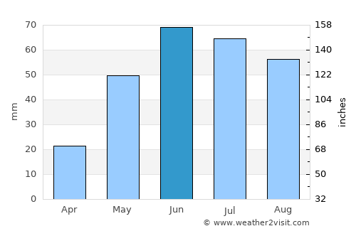 Yorkton average rain in June