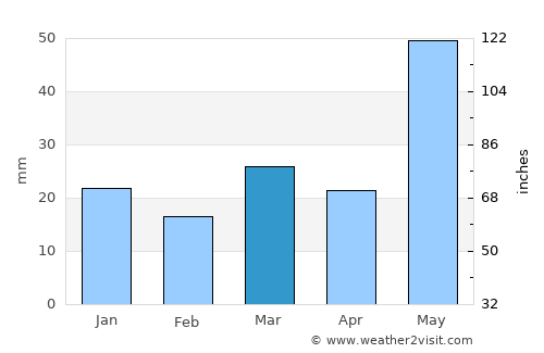 Yorkton average rain in March