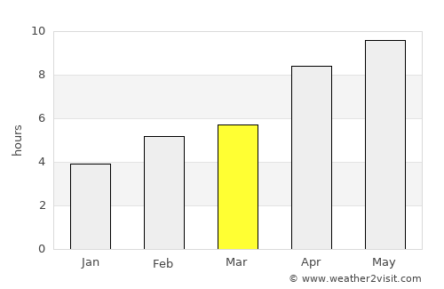 Yorkton average rain in March