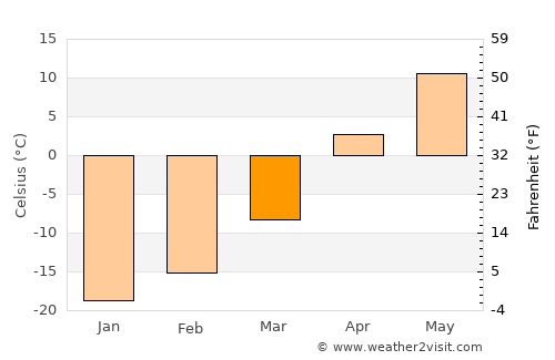 Yorkton average temperature in March