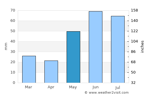 Yorkton average rain in May