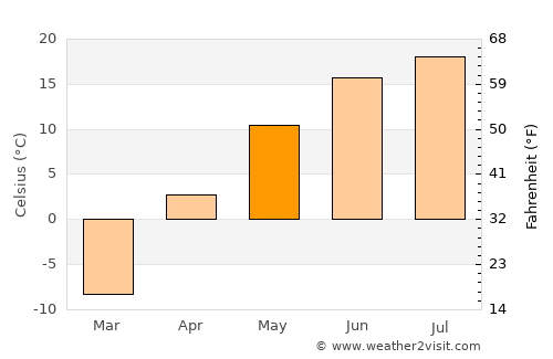 Yorkton average temperature in May