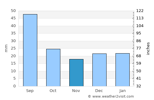 Yorkton average rain in November