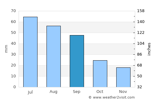 Yorkton average rain in September