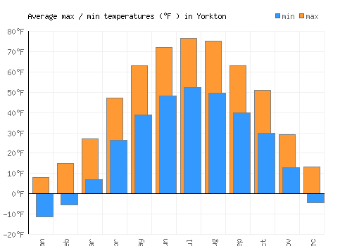 Yorkton average minimum / maximum temperatures (Fahrenheit)