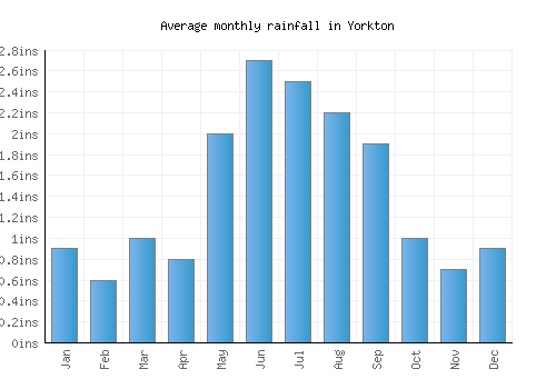 Yorkton monthly rainfall chart (inches)