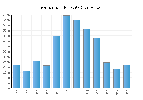 Yorkton monthly rainfall chart (mm)