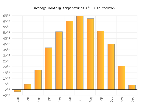 Yorkton average temperature chart (Fahrenheit)