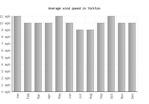 Yorkton average winspeed by month (mph)