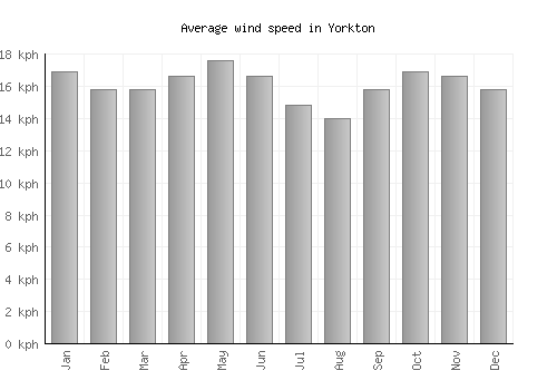 Yorkton average winspeed by month (km/h)