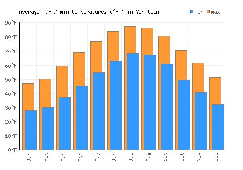 Yorktown average minimum / maximum temperatures (Fahrenheit)