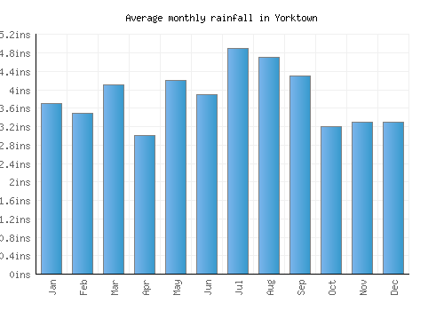 Yorktown monthly rainfall chart (inches)
