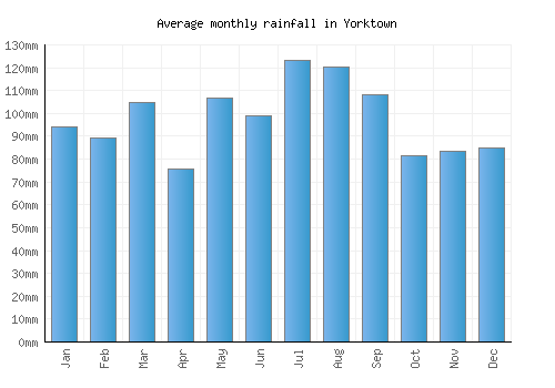 Yorktown monthly rainfall chart (mm)