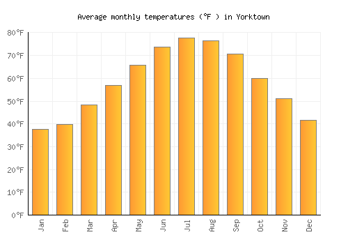 Yorktown average temperature chart (Fahrenheit)