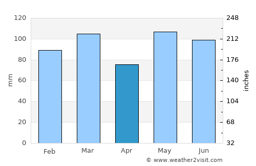 Yorktown average rain in April