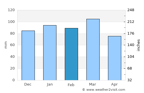 Yorktown average rain in February