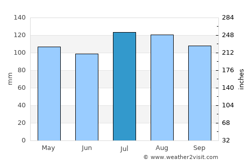 Yorktown average rain in July