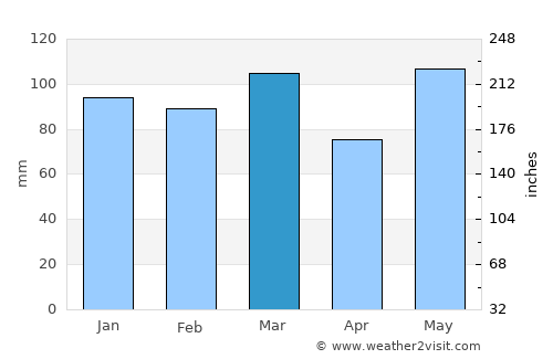 Yorktown average rain in March