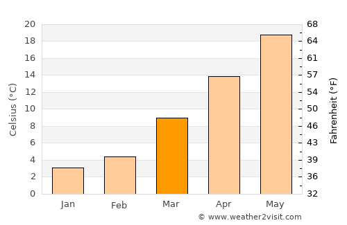 Yorktown average temperature in March