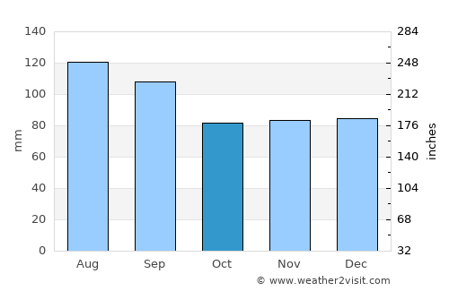 Yorktown average rain in October
