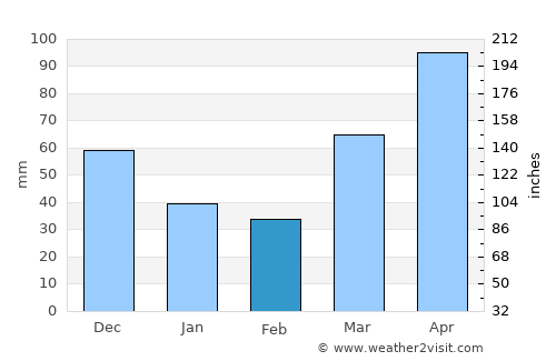 Yorkville average rain in February