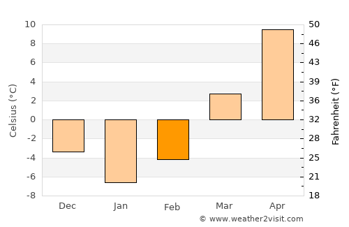 Yorkville average temperature in February