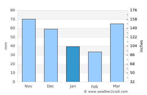 Yorkville average rain in January