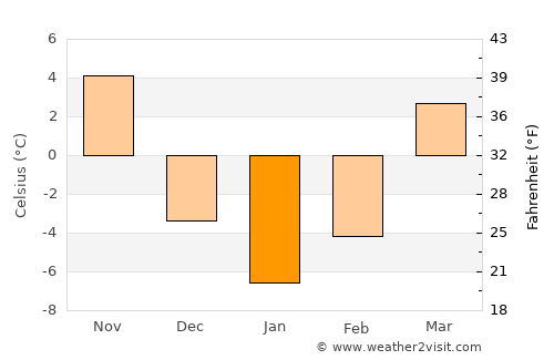 Yorkville average temperature in January