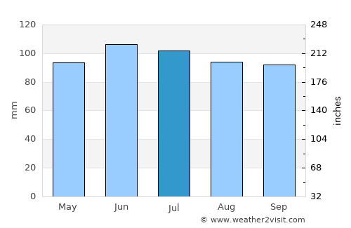 Yorkville average rain in July