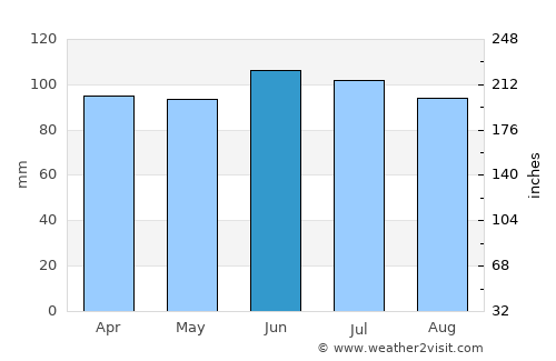 Yorkville average rain in June
